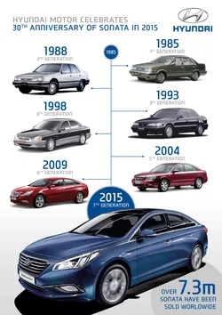 Hyundai Sonata Generation 7